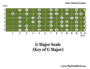 Guitar[MajorScale][KeyofG][#System]