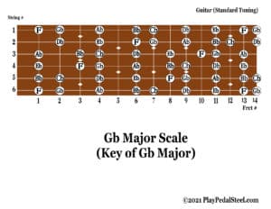 Guitar[MajorScale][KeyofGb][NoteNames]