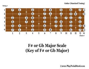 Guitar[MajorScale][KeyofGb][#System]