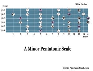 A Minor Pentatonic Scale Diagram or Tab for Slide Guitar