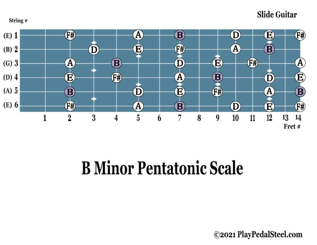 B Minor Pentatonic Scale Diagram or Tab for Slide Guitar