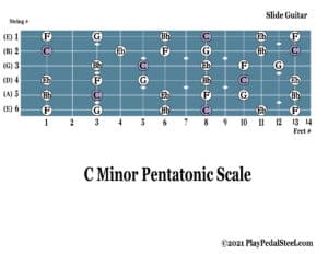 C Minor Pentatonic Scale Diagram or Tab for Slide Guitar