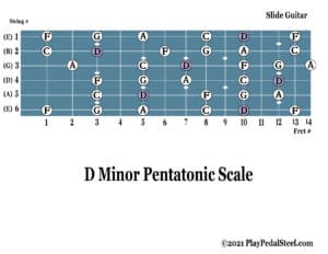 D Minor Pentatonic Scale Diagram or Tab for Slide Guitar