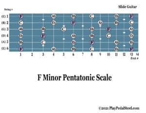 F Minor Pentatonic Scale Diagram or Tab for Slide Guitar