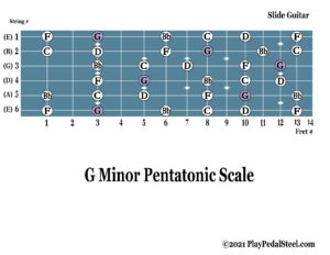 G Minor Pentatonic Scale Diagram or Tab for Slide Guitar