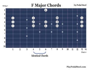 E9 Pedal Steel - Chord Charts for Major Chords using the E Knee Lever