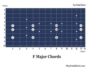 E9 Pedal Steel Chord Charts: Major & Minor Chords for Key of C Major