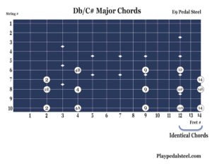 C# or Db Major Chords: Pedal Steel Guitar Chord Charts for E9 Tuning