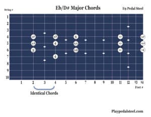 D# or Eb Major Chords: Pedal Steel Guitar Chord Charts for E9 Tuning