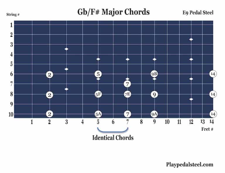 F Or Gb Major Chords Pedal Steel Chord Charts For E9 Tuning 3210