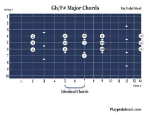 F# or Gb Major Chords: Pedal Steel Chord Charts for E9 Tuning