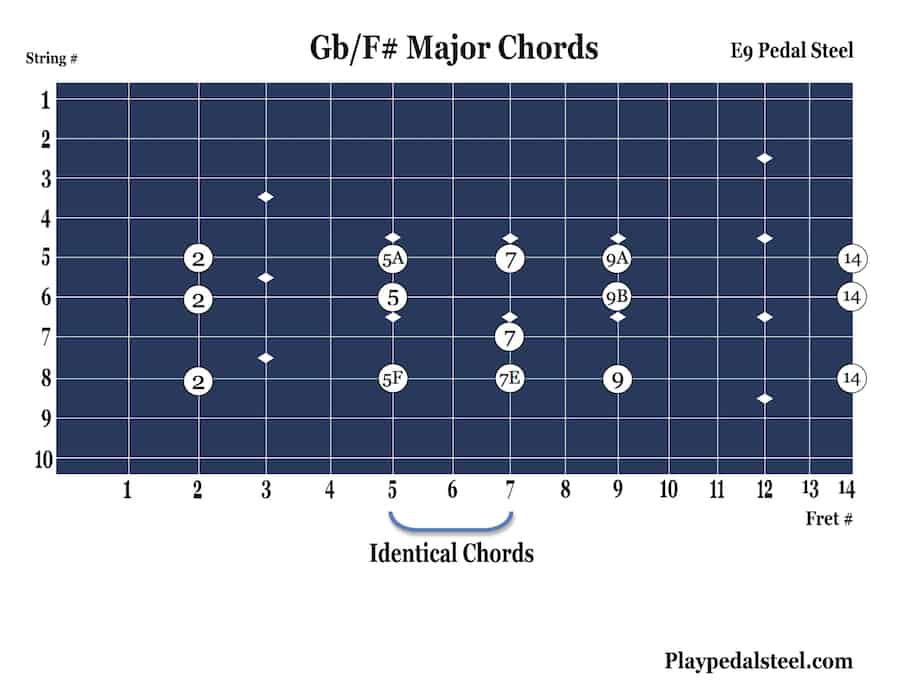 Pedal Steel Guitar Chord Charts: Key of Gb (E9 Tuning) 