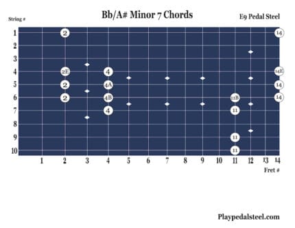 A# and Bb Minor 7th Chords: Pedal Steel Chord Charts for E9 Tuning