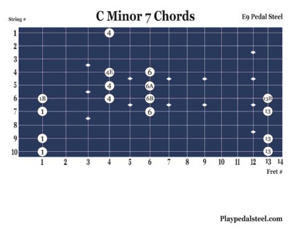 C Minor 7th Chords: Pedal Steel Chord Charts for E9 Tuning
