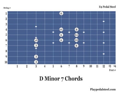 D Minor 7th Chords: Pedal Steel Chord Charts for E9 Tuning