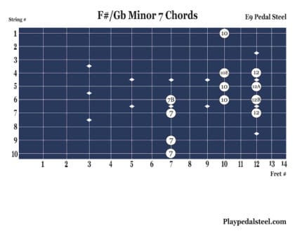 F# and Gb Minor 7th Chords: Pedal Steel Chord Charts for E9 Tuning