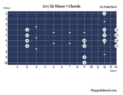 G# and Ab Minor 7th Chords: Pedal Steel Chord Charts for E9 Tuning