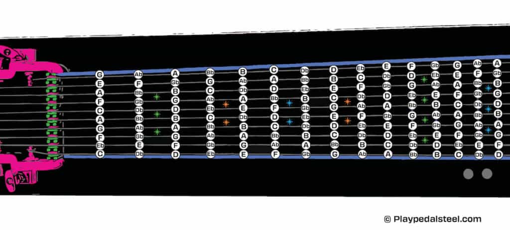 Fretboard Maps for Pedal Steel (E9 Tuning) - Flat Notes