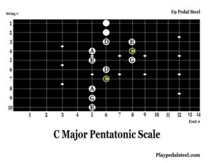 C Major Pentatonic Scale Pocket3 - Playpedalsteel