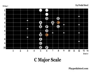 E9 Pedal Steel: Major Scale Pockets