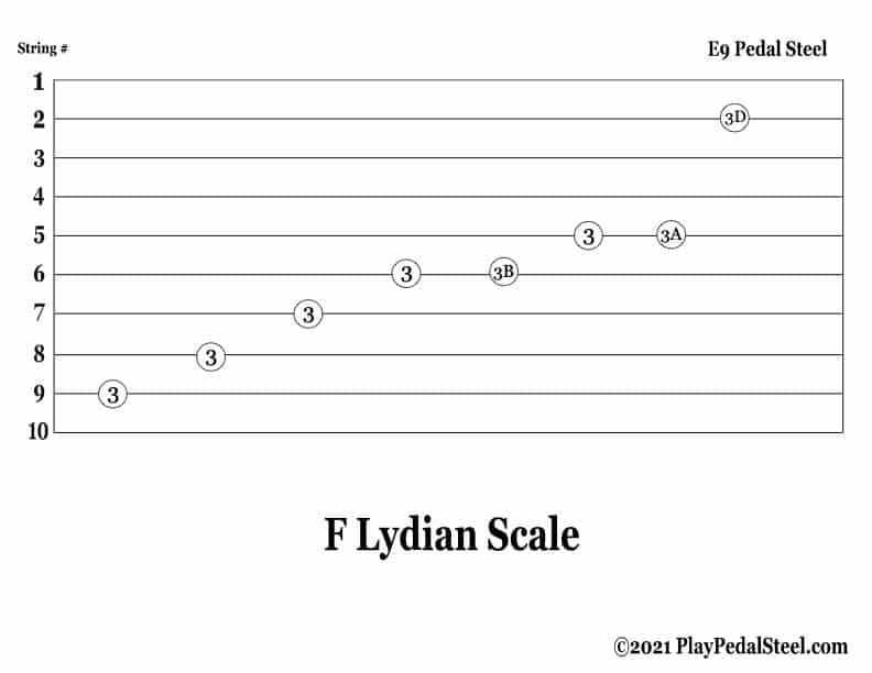 E9 Pedal Steel Tabs for Modes of C Major: AB and E Lower Positions