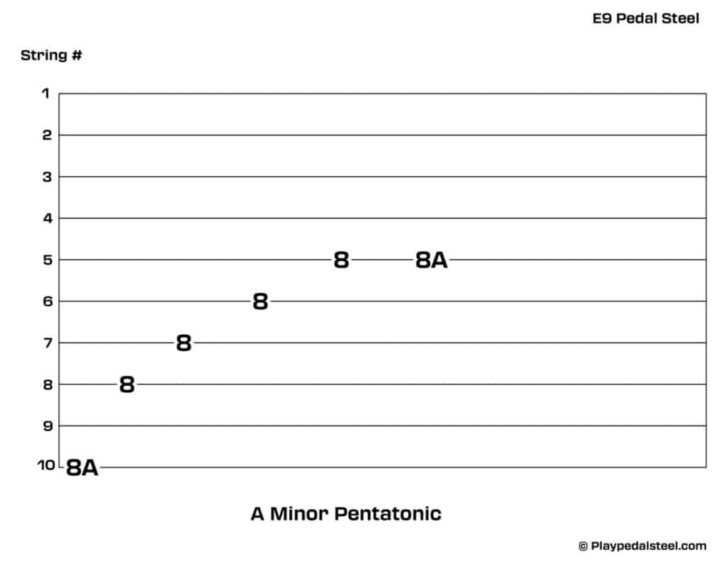 E9 Pedal Steel Tabs: Minor Pentatonic Scale