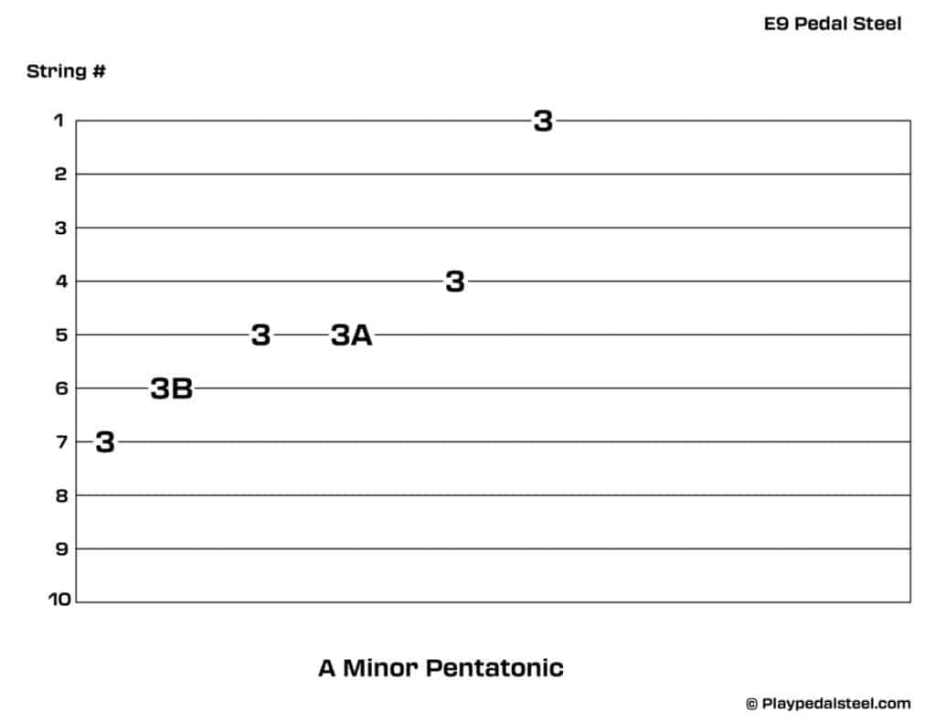 E9 Pedal Steel Tabs: Minor Pentatonic Scale