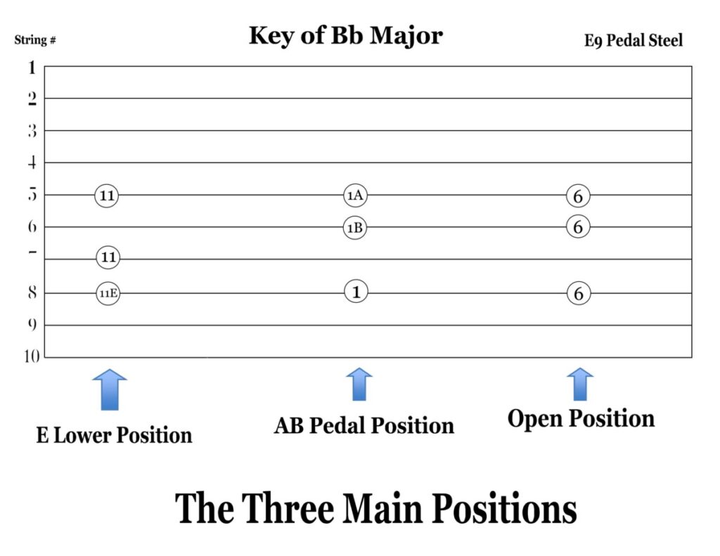 E9 Pedal Steel: The Main Positions