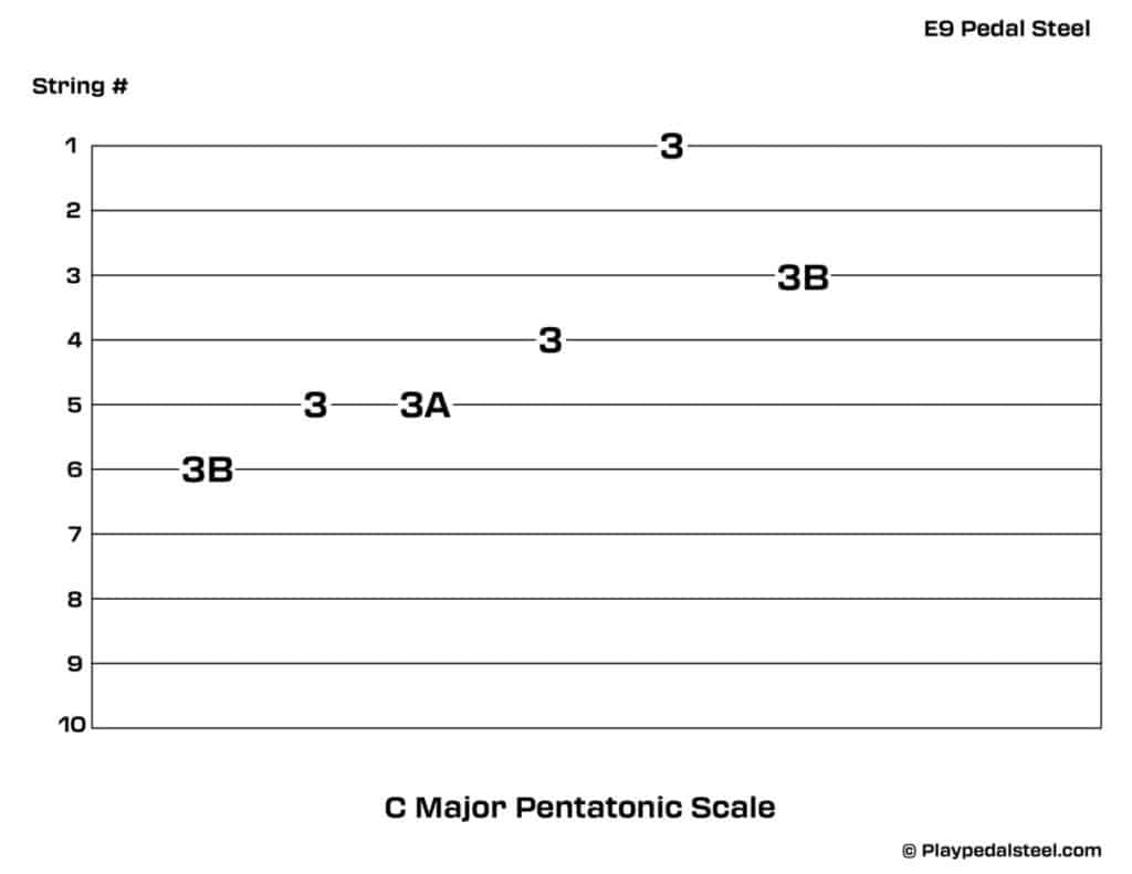 E9 Pedal Steel Tabs: Major Pentatonic Scale