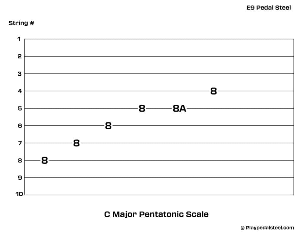 E9 Pedal Steel Tabs: Major Pentatonic Scale