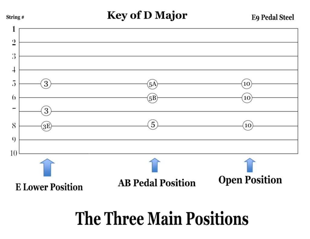 The Three Main Positions for E9 Pedal Steel