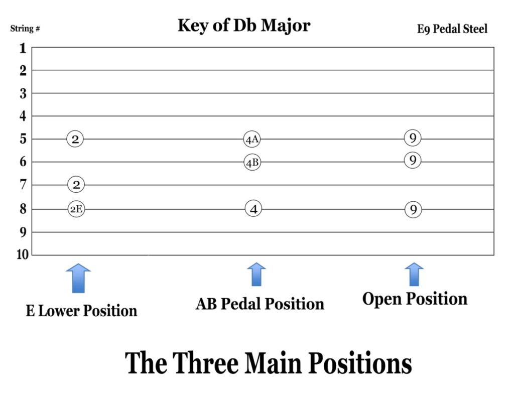 E9 Pedal Steel: The Main Positions