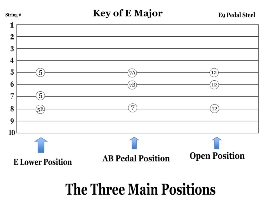 E9 Pedal Steel: The Main Positions