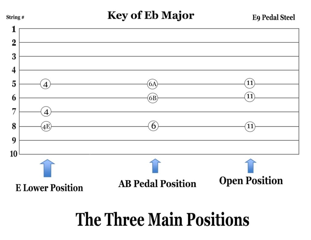 E9 Pedal Steel: The Main Positions