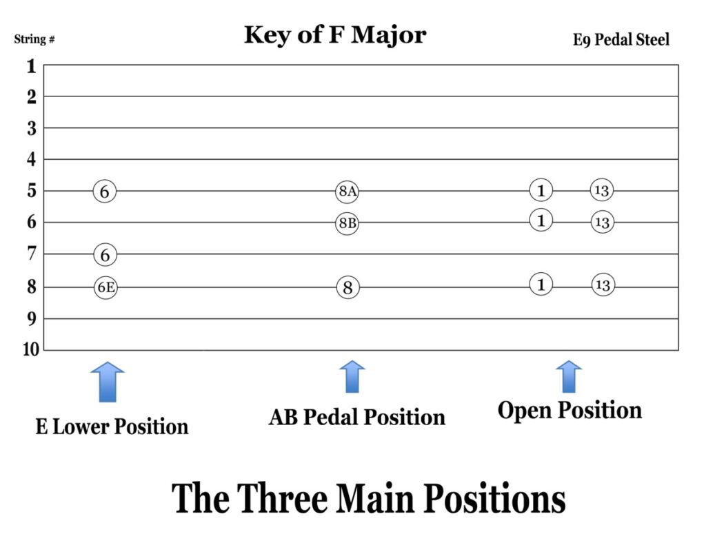 E9 Pedal Steel: The Main Positions