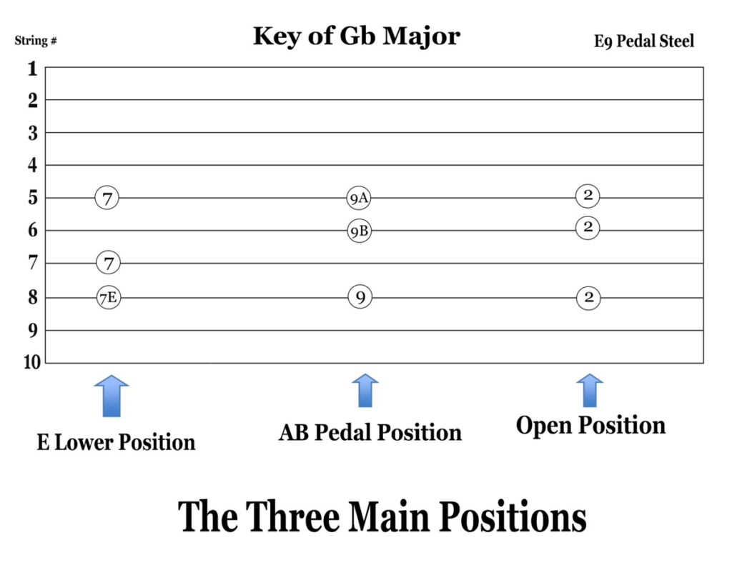 E9 Pedal Steel: The Main Positions