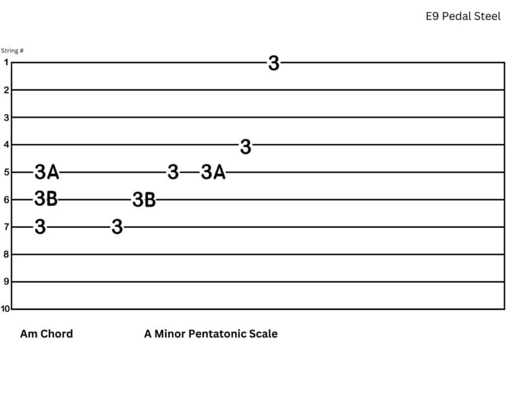 Tab for E9 Pedal Steel (A Minor Scale and Chord at AB Minor Position)