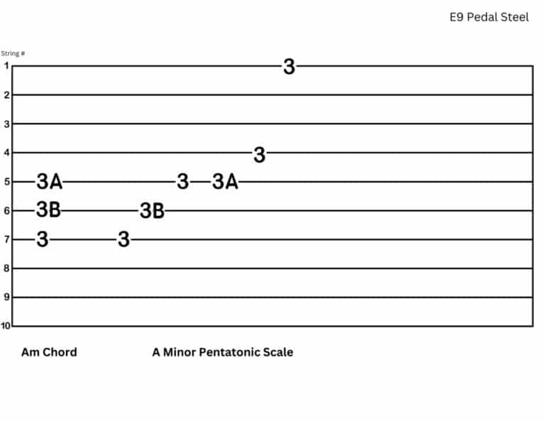 A Minor Scale and Chord at AB Minor Position - Playpedalsteel.com
